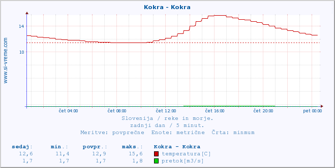 POVPREČJE :: Kokra - Kokra :: temperatura | pretok | višina :: zadnji dan / 5 minut.