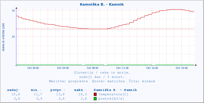 POVPREČJE :: Stržen - Gor. Jezero :: temperatura | pretok | višina :: zadnji dan / 5 minut.