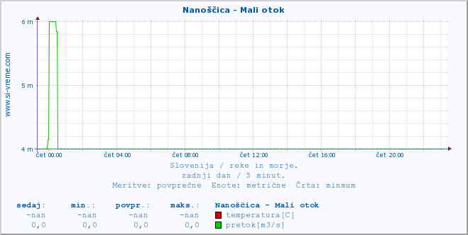 POVPREČJE :: Nanoščica - Mali otok :: temperatura | pretok | višina :: zadnji dan / 5 minut.