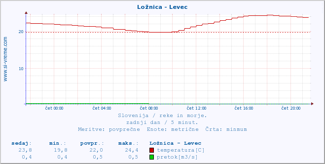 POVPREČJE :: Ložnica - Levec :: temperatura | pretok | višina :: zadnji dan / 5 minut.