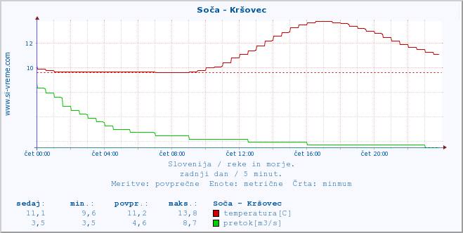 POVPREČJE :: Soča - Kršovec :: temperatura | pretok | višina :: zadnji dan / 5 minut.