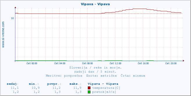 POVPREČJE :: Vipava - Vipava :: temperatura | pretok | višina :: zadnji dan / 5 minut.