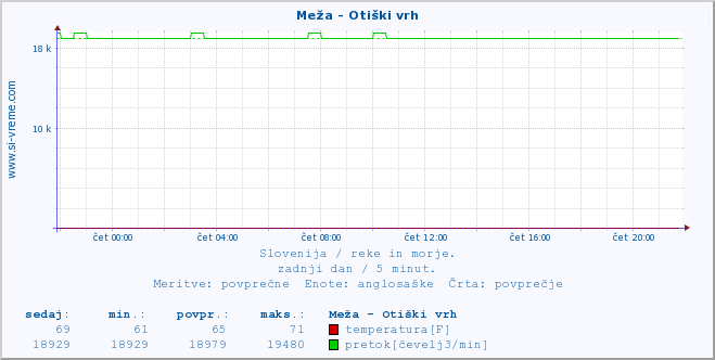 POVPREČJE :: Meža - Otiški vrh :: temperatura | pretok | višina :: zadnji dan / 5 minut.