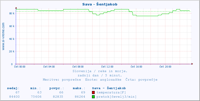 POVPREČJE :: Sava - Šentjakob :: temperatura | pretok | višina :: zadnji dan / 5 minut.