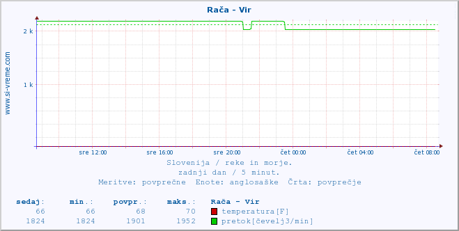 POVPREČJE :: Rača - Vir :: temperatura | pretok | višina :: zadnji dan / 5 minut.