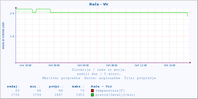 POVPREČJE :: Rača - Vir :: temperatura | pretok | višina :: zadnji dan / 5 minut.