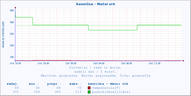 POVPREČJE :: Sevnična - Metni vrh :: temperatura | pretok | višina :: zadnji dan / 5 minut.