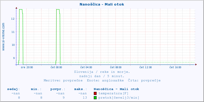 POVPREČJE :: Nanoščica - Mali otok :: temperatura | pretok | višina :: zadnji dan / 5 minut.