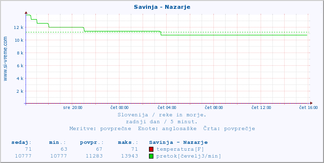 POVPREČJE :: Savinja - Nazarje :: temperatura | pretok | višina :: zadnji dan / 5 minut.