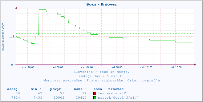 POVPREČJE :: Soča - Kršovec :: temperatura | pretok | višina :: zadnji dan / 5 minut.