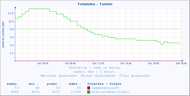 POVPREČJE :: Tolminka - Tolmin :: temperatura | pretok | višina :: zadnji dan / 5 minut.