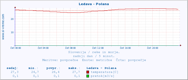 POVPREČJE :: Ledava - Polana :: temperatura | pretok | višina :: zadnji dan / 5 minut.