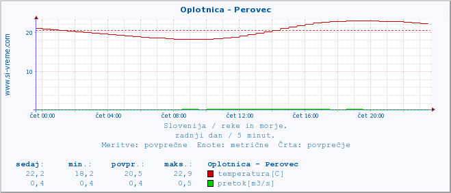 POVPREČJE :: Oplotnica - Perovec :: temperatura | pretok | višina :: zadnji dan / 5 minut.