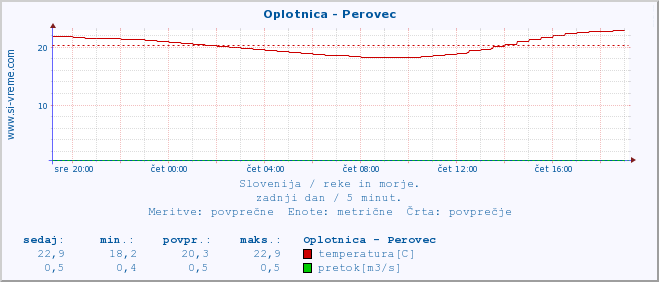 POVPREČJE :: Oplotnica - Perovec :: temperatura | pretok | višina :: zadnji dan / 5 minut.