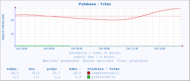 POVPREČJE :: Polskava - Tržec :: temperatura | pretok | višina :: zadnji dan / 5 minut.