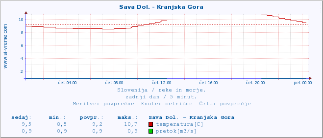 POVPREČJE :: Sava Dol. - Kranjska Gora :: temperatura | pretok | višina :: zadnji dan / 5 minut.