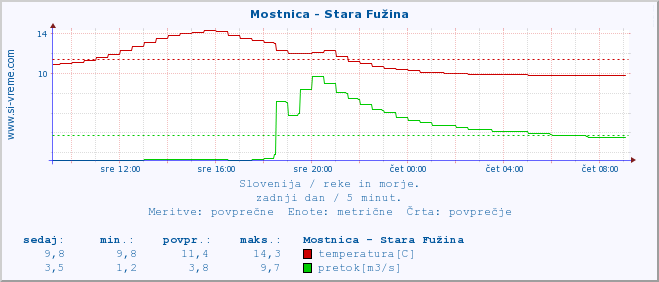 POVPREČJE :: Mostnica - Stara Fužina :: temperatura | pretok | višina :: zadnji dan / 5 minut.