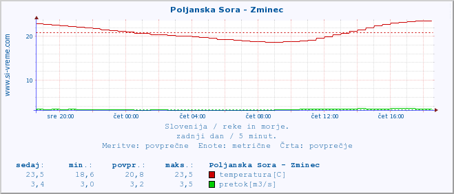 POVPREČJE :: Poljanska Sora - Zminec :: temperatura | pretok | višina :: zadnji dan / 5 minut.