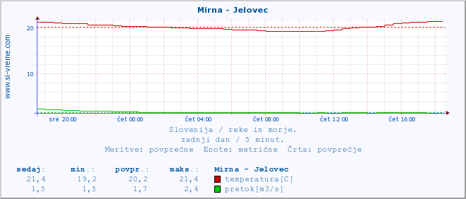 POVPREČJE :: Mirna - Jelovec :: temperatura | pretok | višina :: zadnji dan / 5 minut.