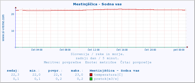 POVPREČJE :: Mestinjščica - Sodna vas :: temperatura | pretok | višina :: zadnji dan / 5 minut.