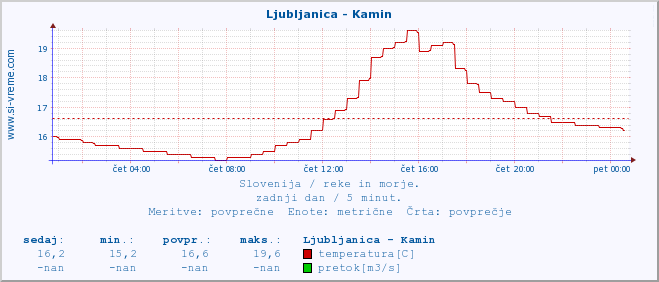 POVPREČJE :: Ljubljanica - Kamin :: temperatura | pretok | višina :: zadnji dan / 5 minut.