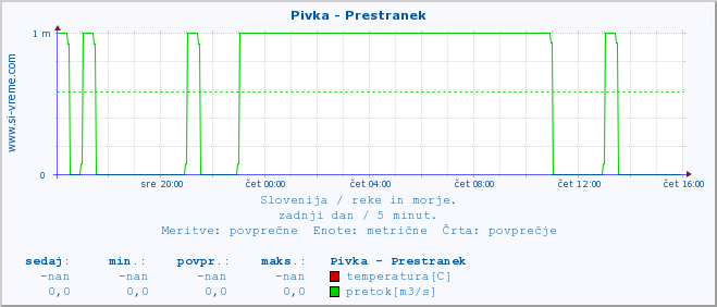 POVPREČJE :: Pivka - Prestranek :: temperatura | pretok | višina :: zadnji dan / 5 minut.