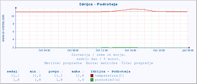 POVPREČJE :: Idrijca - Podroteja :: temperatura | pretok | višina :: zadnji dan / 5 minut.