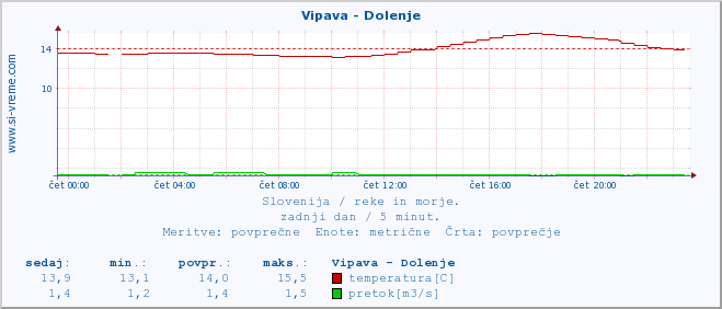 POVPREČJE :: Vipava - Dolenje :: temperatura | pretok | višina :: zadnji dan / 5 minut.