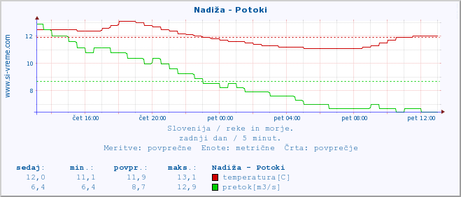 POVPREČJE :: Nadiža - Potoki :: temperatura | pretok | višina :: zadnji dan / 5 minut.