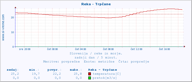 POVPREČJE :: Reka - Trpčane :: temperatura | pretok | višina :: zadnji dan / 5 minut.