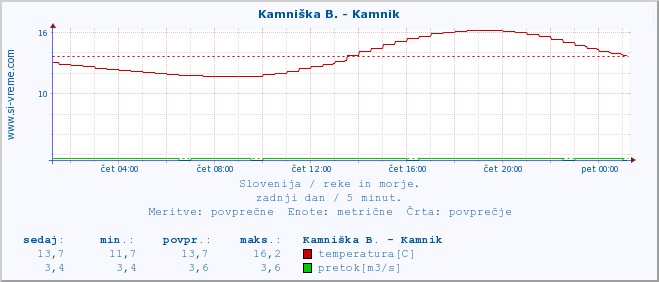 POVPREČJE :: Reka - Škocjan :: temperatura | pretok | višina :: zadnji dan / 5 minut.