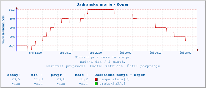 POVPREČJE :: Jadransko morje - Koper :: temperatura | pretok | višina :: zadnji dan / 5 minut.