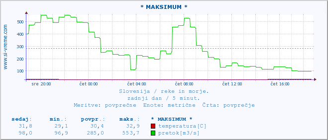 POVPREČJE :: * MAKSIMUM * :: temperatura | pretok | višina :: zadnji dan / 5 minut.