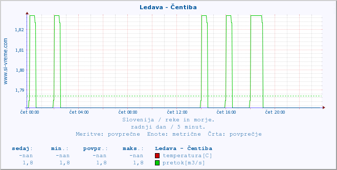 POVPREČJE :: Ledava - Čentiba :: temperatura | pretok | višina :: zadnji dan / 5 minut.