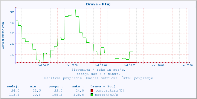 POVPREČJE :: Drava - Ptuj :: temperatura | pretok | višina :: zadnji dan / 5 minut.