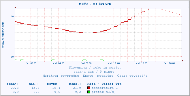 POVPREČJE :: Meža - Otiški vrh :: temperatura | pretok | višina :: zadnji dan / 5 minut.