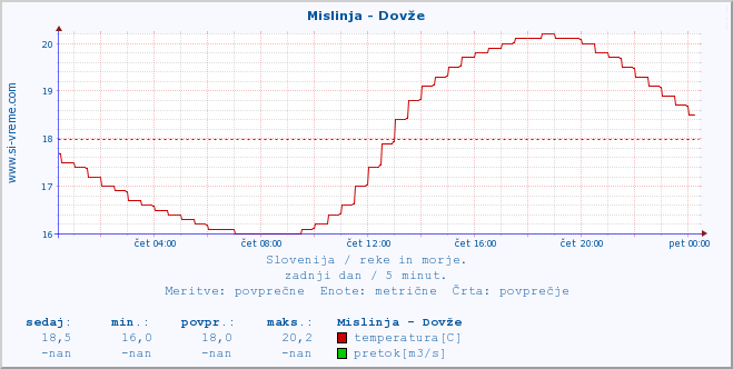 POVPREČJE :: Mislinja - Dovže :: temperatura | pretok | višina :: zadnji dan / 5 minut.