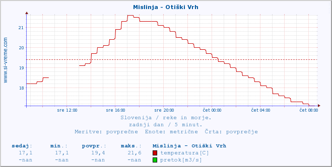 POVPREČJE :: Mislinja - Otiški Vrh :: temperatura | pretok | višina :: zadnji dan / 5 minut.