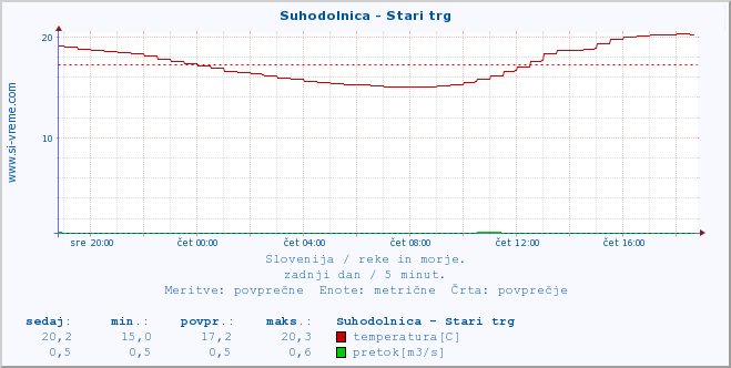 POVPREČJE :: Suhodolnica - Stari trg :: temperatura | pretok | višina :: zadnji dan / 5 minut.