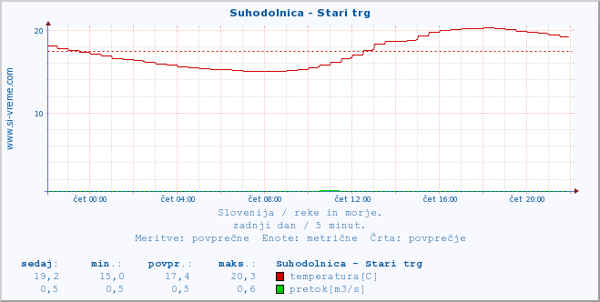 POVPREČJE :: Suhodolnica - Stari trg :: temperatura | pretok | višina :: zadnji dan / 5 minut.