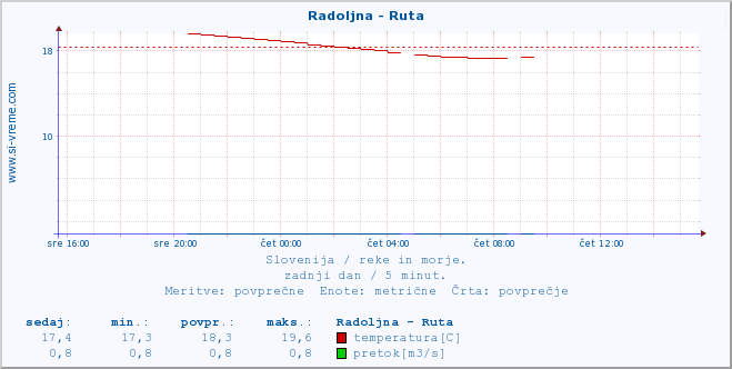 POVPREČJE :: Radoljna - Ruta :: temperatura | pretok | višina :: zadnji dan / 5 minut.