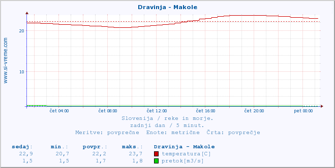 POVPREČJE :: Dravinja - Makole :: temperatura | pretok | višina :: zadnji dan / 5 minut.