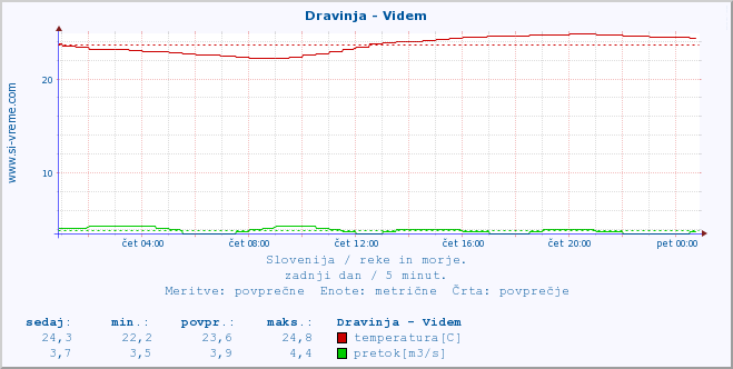 POVPREČJE :: Dravinja - Videm :: temperatura | pretok | višina :: zadnji dan / 5 minut.