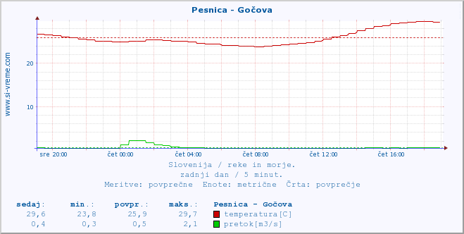 POVPREČJE :: Pesnica - Gočova :: temperatura | pretok | višina :: zadnji dan / 5 minut.