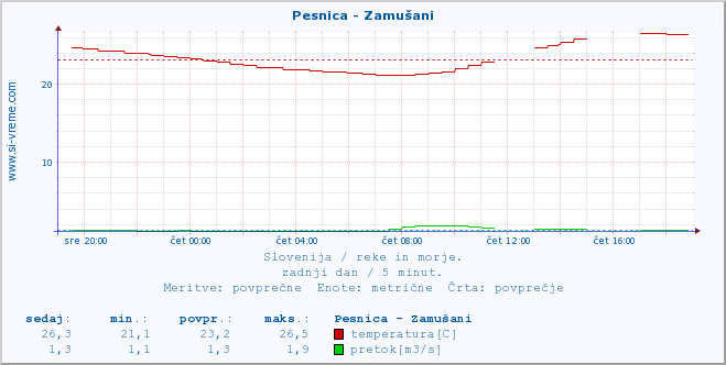 POVPREČJE :: Pesnica - Zamušani :: temperatura | pretok | višina :: zadnji dan / 5 minut.