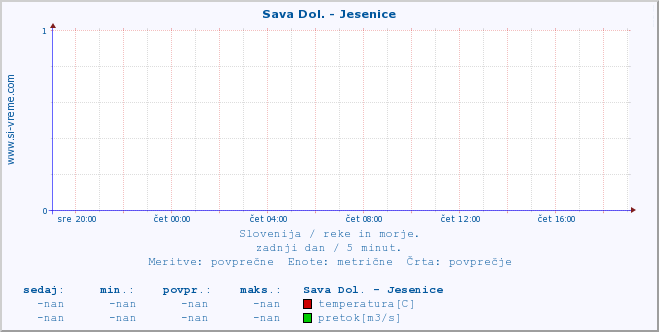 POVPREČJE :: Sava Dol. - Jesenice :: temperatura | pretok | višina :: zadnji dan / 5 minut.