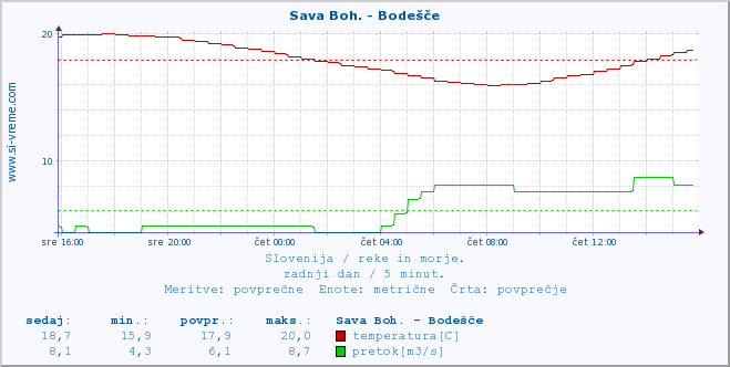 POVPREČJE :: Sava Boh. - Bodešče :: temperatura | pretok | višina :: zadnji dan / 5 minut.