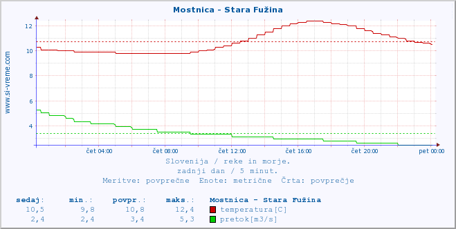 POVPREČJE :: Mostnica - Stara Fužina :: temperatura | pretok | višina :: zadnji dan / 5 minut.