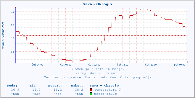 POVPREČJE :: Sava - Okroglo :: temperatura | pretok | višina :: zadnji dan / 5 minut.