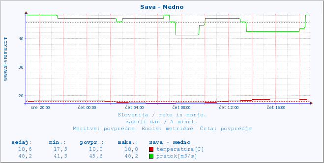 POVPREČJE :: Sava - Medno :: temperatura | pretok | višina :: zadnji dan / 5 minut.